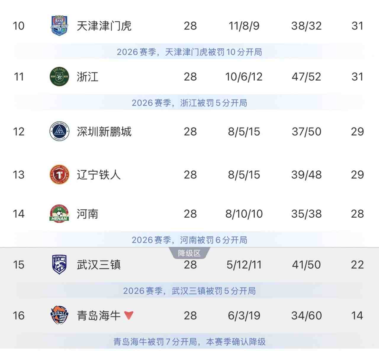 津门虎、浙江、新鹏城和铁人四队提前2轮保级,河南也基本保级